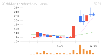 エス・サイエンス(5721)の日足チャート