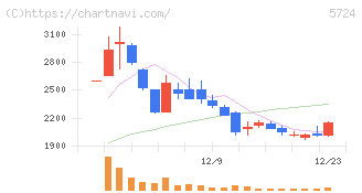 アサカ理研(5724)の日足チャート