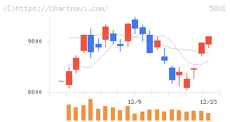 古河電気工業(5801)の日足チャート