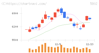 住友電気工業(5802)の日足チャート
