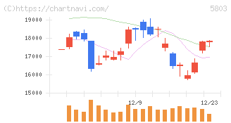 フジクラ(5803)の日足チャート