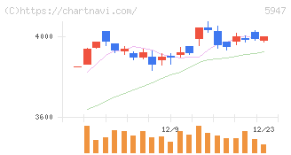 リンナイ(5947)の日足チャート