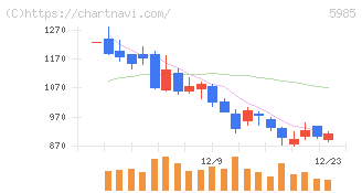 サンコール(5985)の日足チャート
