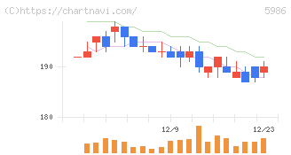 モリテック　スチール(5986)の日足チャート
