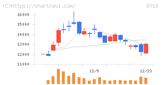 ジャパンエンジンコーポレーション(6016)の日足チャート