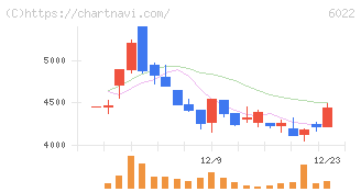 赤阪鐵工所(6022)の日足チャート