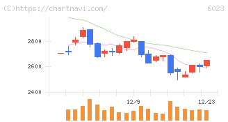 ダイハツインフィニアース(6023)の日足チャート