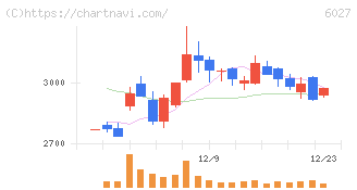 弁護士ドットコム(6027)の日足チャート