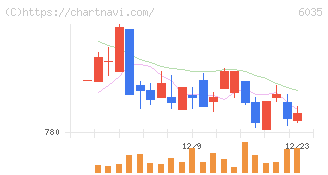 アイ・アールジャパンホールディングス(6035)の日足チャート