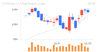 日本動物高度医療センター(6039)の日足チャート