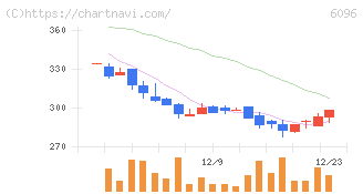 レアジョブ(6096)の日足チャート