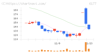 ＡｐｐＢａｎｋ(6177)の日足チャート