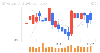 インソース(6200)の日足チャート