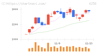 平田機工(6258)の日足チャート