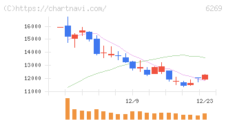 三井海洋開発(6269)の日足チャート