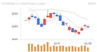 ＴＯＷＡ(6315)の日足チャート