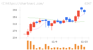プラコー(6347)の日足チャート