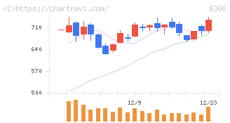 千代田化工建設(6366)の日足チャート
