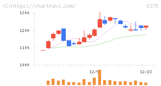 木村化工機(6378)の日足チャート