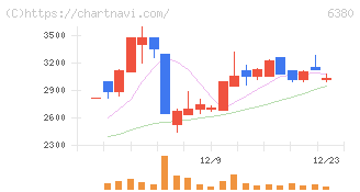 オリエンタルチエン工業(6380)の日足チャート