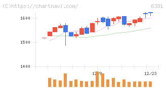 アネスト岩田(6381)の日足チャート
