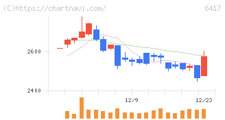 ＳＡＮＫＹＯ(6417)の日足チャート