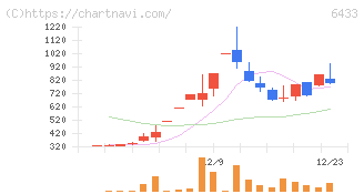 ヒーハイスト(6433)の日足チャート