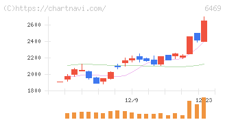 放電精密加工研究所(6469)の日足チャート