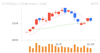 ミネベアミツミ(6479)の日足チャート