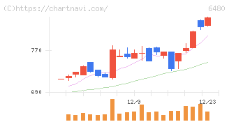 日本トムソン(6480)の日足チャート