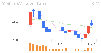 岡野バルブ製造(6492)の日足チャート