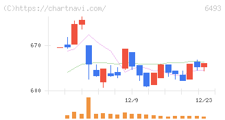 ＮＩＴＴＡＮ(6493)の日足チャート