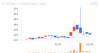 宮入バルブ製作所(6495)の日足チャート