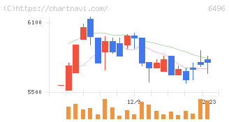 中北製作所(6496)の日足チャート