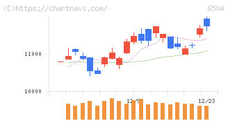 富士電機(6504)の日足チャート