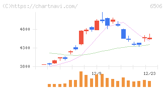 安川電機(6506)の日足チャート
