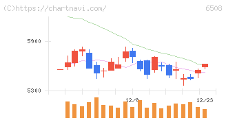 明電舎(6508)の日足チャート