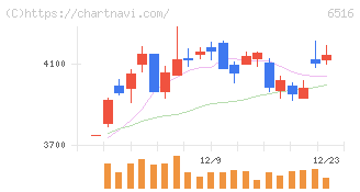山洋電気(6516)の日足チャート
