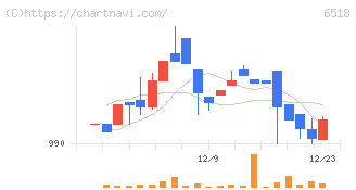 三相電機(6518)の日足チャート