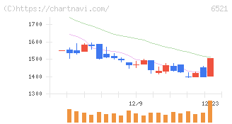 オキサイド(6521)の日足チャート