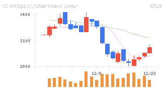 湖北工業(6524)の日足チャート