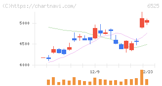 ＫＯＫＵＳＡＩ　ＥＬＥＣＴＲＩＣ(6525)の日足チャート