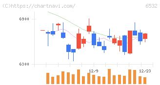 ベイカレント(6532)の日足チャート