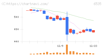 アイモバイル(6535)の日足チャート