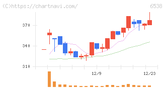 ディスラプターズ(6538)の日足チャート