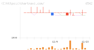ＦＣホールディングス(6542)の日足チャート