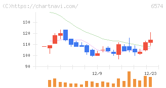 コンヴァノ(6574)の日足チャート