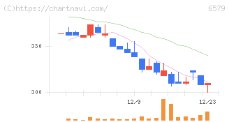 ログリー(6579)の日足チャート