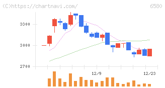 ライトアップ(6580)の日足チャート