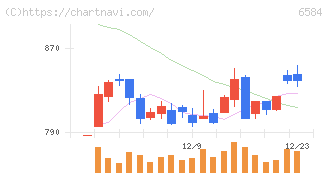 三桜工業(6584)の日足チャート